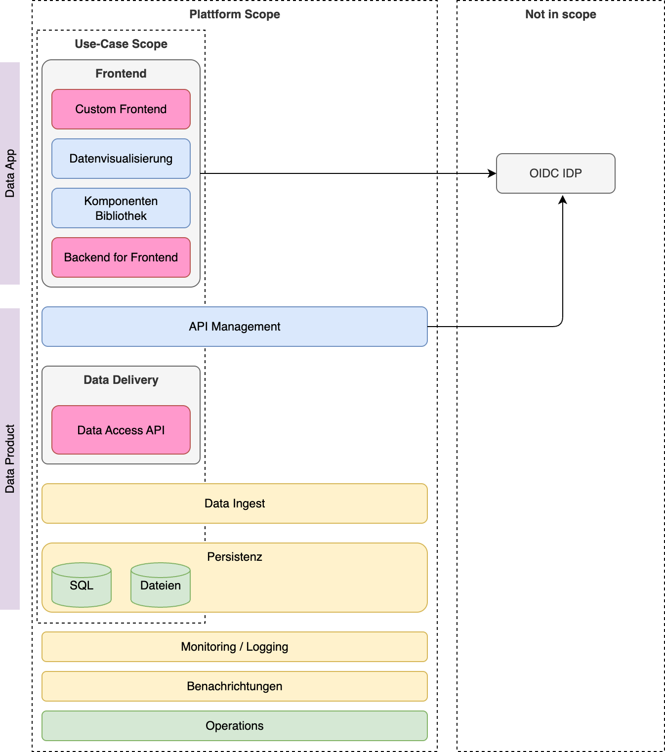 Überblick der funktionalen Schichten